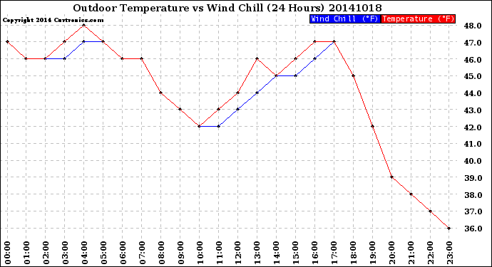 Milwaukee Weather Outdoor Temperature<br>vs Wind Chill<br>(24 Hours)