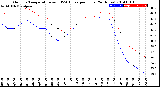 Milwaukee Weather Outdoor Temperature<br>vs THSW Index<br>per Hour<br>(24 Hours)