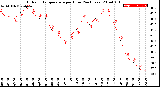 Milwaukee Weather Outdoor Temperature<br>per Hour<br>(24 Hours)