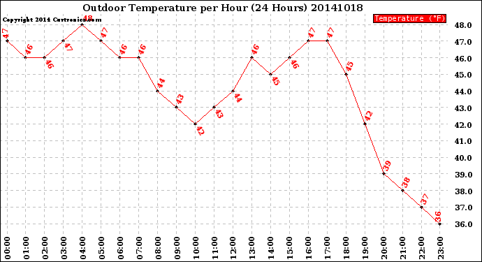 Milwaukee Weather Outdoor Temperature<br>per Hour<br>(24 Hours)