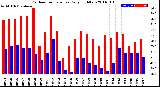 Milwaukee Weather Outdoor Temperature<br>Daily High/Low