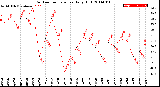 Milwaukee Weather Outdoor Temperature<br>Daily High