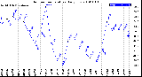 Milwaukee Weather Outdoor Temperature<br>Daily Low