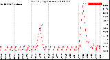 Milwaukee Weather Rain<br>By Day<br>(Inches)