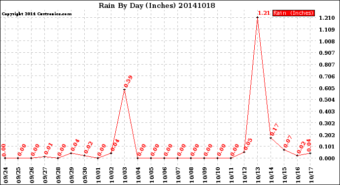 Milwaukee Weather Rain<br>By Day<br>(Inches)