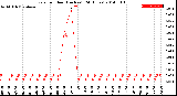 Milwaukee Weather Rain<br>per Hour<br>(Inches)<br>(24 Hours)