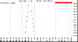 Milwaukee Weather Rain Rate<br>per Hour<br>(24 Hours)