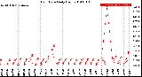 Milwaukee Weather Rain Rate<br>Daily High