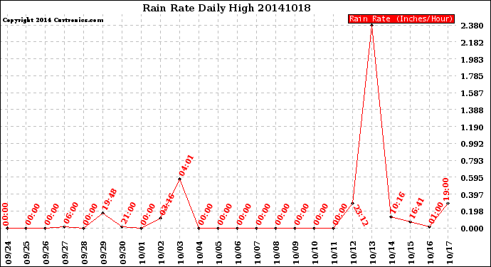 Milwaukee Weather Rain Rate<br>Daily High