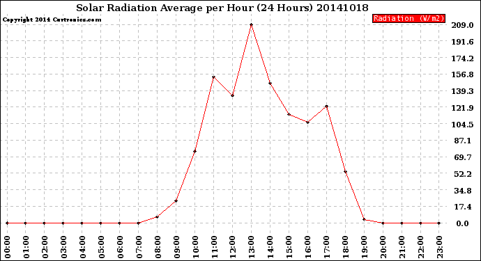 Milwaukee Weather Solar Radiation Average<br>per Hour<br>(24 Hours)