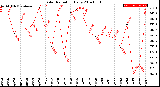 Milwaukee Weather Solar Radiation<br>Daily