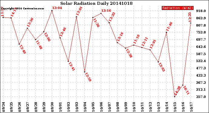 Milwaukee Weather Solar Radiation<br>Daily