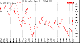 Milwaukee Weather THSW Index<br>Daily High