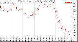 Milwaukee Weather THSW Index<br>per Hour<br>(24 Hours)