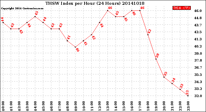 Milwaukee Weather THSW Index<br>per Hour<br>(24 Hours)