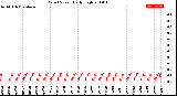 Milwaukee Weather Wind Speed<br>Daily High