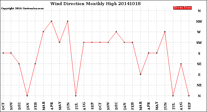 Milwaukee Weather Wind Direction<br>Monthly High