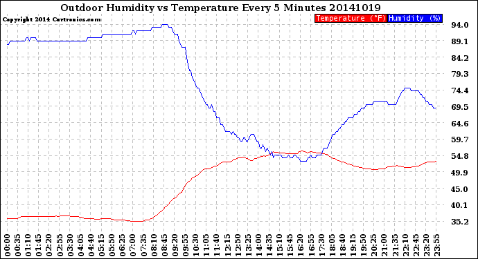 Milwaukee Weather Outdoor Humidity<br>vs Temperature<br>Every 5 Minutes