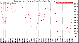 Milwaukee Weather Solar Radiation<br>Avg per Day W/m2/minute