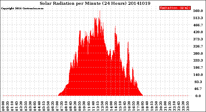 Milwaukee Weather Solar Radiation<br>per Minute<br>(24 Hours)