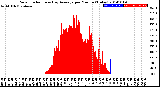 Milwaukee Weather Solar Radiation<br>& Day Average<br>per Minute<br>(Today)