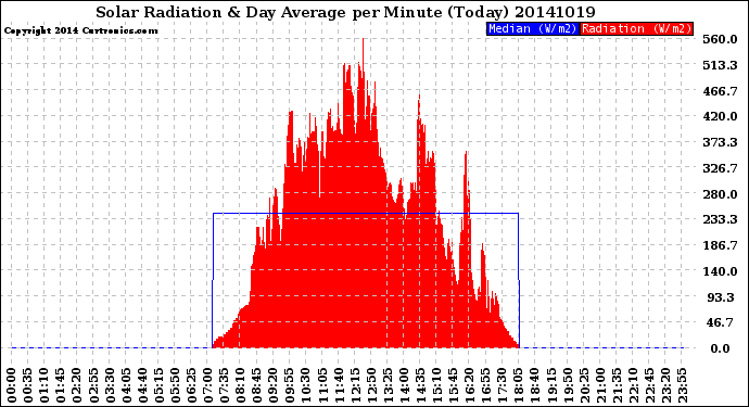 Milwaukee Weather Solar Radiation<br>& Day Average<br>per Minute<br>(Today)