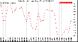 Milwaukee Weather Solar Radiation<br>per Day KW/m2