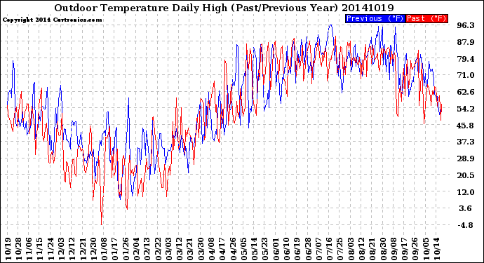 Milwaukee Weather Outdoor Temperature<br>Daily High<br>(Past/Previous Year)