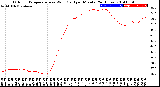 Milwaukee Weather Outdoor Temperature<br>vs Wind Chill<br>per Minute<br>(24 Hours)