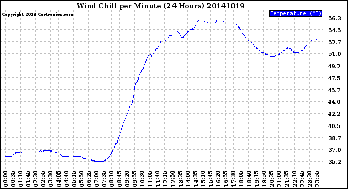 Milwaukee Weather Wind Chill<br>per Minute<br>(24 Hours)