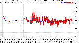 Milwaukee Weather Wind Direction<br>Normalized and Average<br>(24 Hours) (Old)