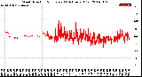 Milwaukee Weather Wind Direction<br>Normalized<br>(24 Hours) (Old)