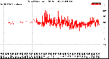 Milwaukee Weather Wind Direction<br>(24 Hours)