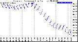 Milwaukee Weather Barometric Pressure<br>per Hour<br>(24 Hours)