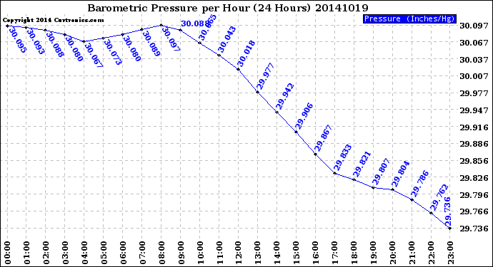 Milwaukee Weather Barometric Pressure<br>per Hour<br>(24 Hours)