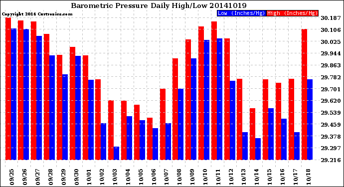 Milwaukee Weather Barometric Pressure<br>Daily High/Low