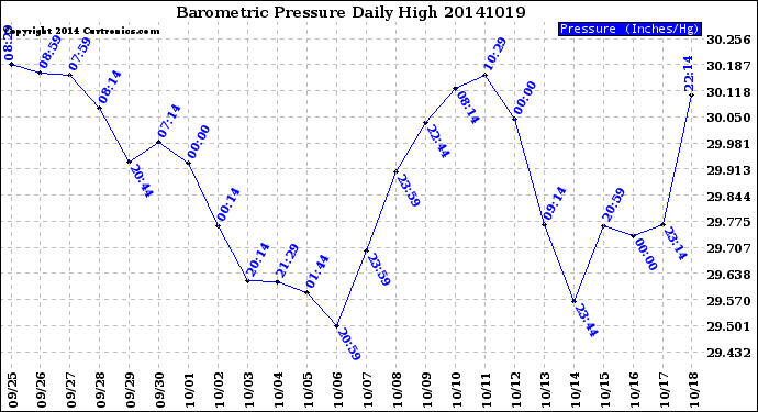 Milwaukee Weather Barometric Pressure<br>Daily High