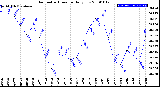 Milwaukee Weather Barometric Pressure<br>Daily Low