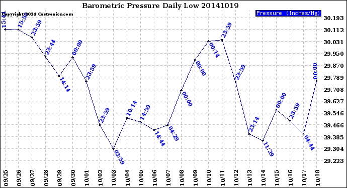 Milwaukee Weather Barometric Pressure<br>Daily Low