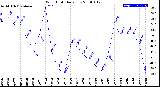 Milwaukee Weather Wind Chill<br>Daily Low