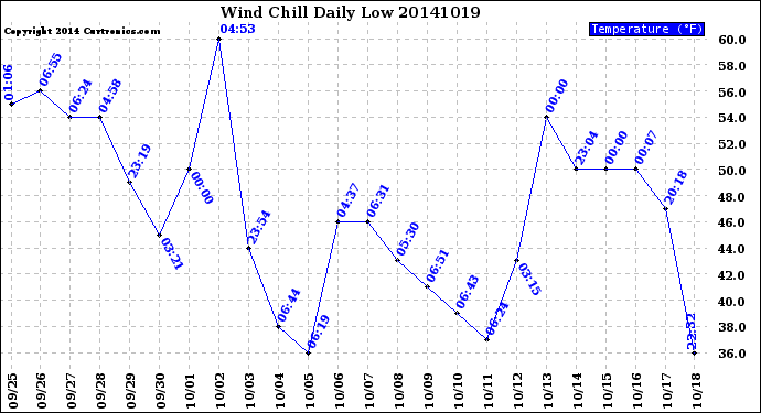 Milwaukee Weather Wind Chill<br>Daily Low