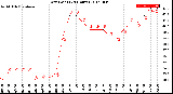 Milwaukee Weather Dew Point<br>(24 Hours)