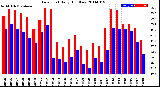 Milwaukee Weather Dew Point<br>Daily High/Low