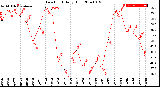 Milwaukee Weather Dew Point<br>Daily High