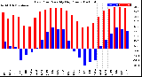 Milwaukee Weather Dew Point<br>Monthly High/Low