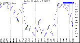 Milwaukee Weather Dew Point<br>Daily Low