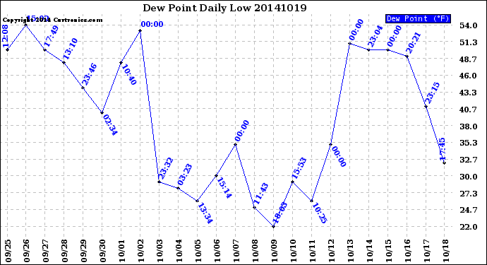 Milwaukee Weather Dew Point<br>Daily Low