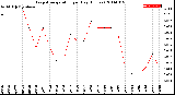 Milwaukee Weather Evapotranspiration<br>per Day (Inches)