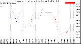 Milwaukee Weather Evapotranspiration<br>per Day (Ozs sq/ft)