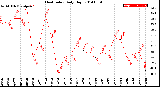 Milwaukee Weather Heat Index<br>Daily High